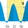 Tide chart for Pine Harbor, Sapelo River, Georgia on 2023/07/5