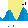 Tide chart for Pine Harbor, Sapelo River, Georgia on 2023/08/13