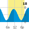 Tide chart for Pine Harbor, Sapelo River, Georgia on 2023/08/18