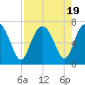 Tide chart for Pine Harbor, Sapelo River, Georgia on 2023/08/19