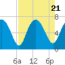 Tide chart for Pine Harbor, Sapelo River, Georgia on 2023/08/21