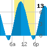 Tide chart for Pine Harbor, Sapelo River, Georgia on 2024/01/13