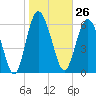 Tide chart for Pine Harbor, Sapelo River, Georgia on 2024/01/26