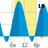 Tide chart for Pine Harbor, Sapelo River, Georgia on 2024/02/10