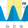 Tide chart for Pine Harbor, Sapelo River, Georgia on 2024/02/28