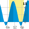 Tide chart for Pine Harbor, Sapelo River, Georgia on 2024/03/11