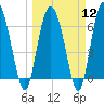 Tide chart for Pine Harbor, Sapelo River, Georgia on 2024/03/12