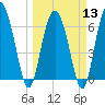 Tide chart for Pine Harbor, Sapelo River, Georgia on 2024/03/13