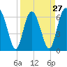 Tide chart for Pine Harbor, Sapelo River, Georgia on 2024/03/27