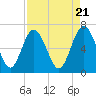 Tide chart for Pine Harbor, Sapelo River, Georgia on 2024/04/21