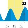 Tide chart for Pine Harbor, Sapelo River, Georgia on 2024/04/22