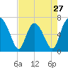 Tide chart for Pine Harbor, Sapelo River, Georgia on 2024/04/27