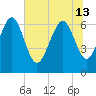 Tide chart for Pine Harbor, Georgia on 2024/06/13