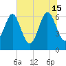 Tide chart for Pine Harbor, Georgia on 2024/06/15