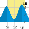 Tide chart for Pine Harbor, Georgia on 2024/06/16
