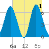 Tide chart for Pine Harbor, Georgia on 2024/06/1