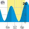 Tide chart for Pine Harbor, Georgia on 2024/06/21