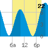 Tide chart for Pine Harbor, Georgia on 2024/06/22