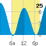 Tide chart for Pine Harbor, Georgia on 2024/06/25