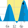 Tide chart for Pine Harbor, Georgia on 2024/06/4