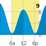 Tide chart for Pine Harbor, Georgia on 2024/06/9