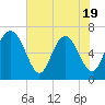 Tide chart for Pine Harbor, Georgia on 2025/05/19