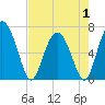 Tide chart for Pine Harbor, Georgia on 2025/05/1