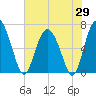 Tide chart for Pine Harbor, Georgia on 2025/05/29