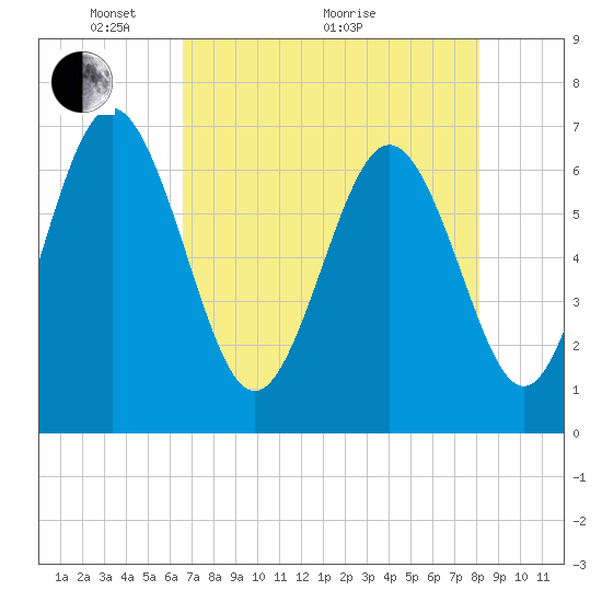 Tide chart for Pine Harbor on 2025/05/04
