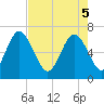Tide chart for Pine Harbor, Georgia on 2025/05/5