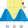 Tide chart for Pine Harbor, Georgia on 2025/05/6