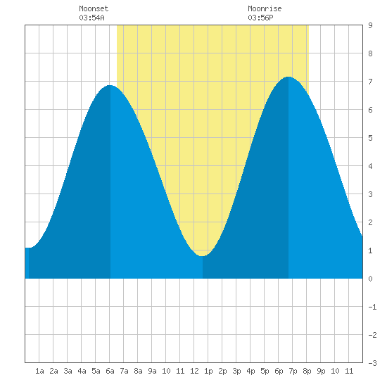 Tide chart for Pine Harbor on 2025/05/07