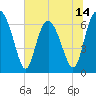 Tide chart for Pine Harbor, Georgia on 2025/06/14