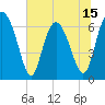 Tide chart for Pine Harbor, Georgia on 2025/06/15