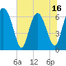 Tide chart for Pine Harbor, Georgia on 2025/06/16