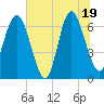 Tide chart for Pine Harbor, Georgia on 2025/06/19