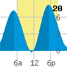 Tide chart for Pine Harbor, Georgia on 2025/06/20