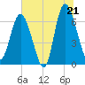 Tide chart for Pine Harbor, Georgia on 2025/06/21