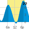 Tide chart for Pine Harbor, Georgia on 2025/06/22
