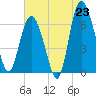 Tide chart for Pine Harbor, Georgia on 2025/06/23