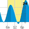 Tide chart for Pine Harbor, Georgia on 2025/06/24