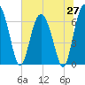 Tide chart for Pine Harbor, Georgia on 2025/06/27