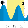 Tide chart for Pine Harbor, Georgia on 2025/06/2