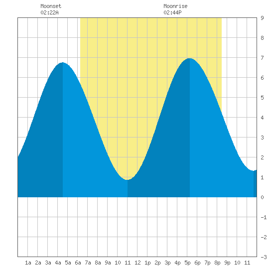 Tide chart for Pine Harbor on 2025/06/04