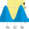 Tide chart for Pine Harbor, Georgia on 2025/06/4