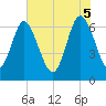 Tide chart for Pine Harbor, Georgia on 2025/06/5