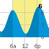 Tide chart for Pine Harbor, Georgia on 2025/06/6