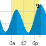 Tide chart for Pine Harbor, Georgia on 2025/06/9