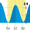 Tide chart for Pine Harbor, Georgia on 2025/07/14