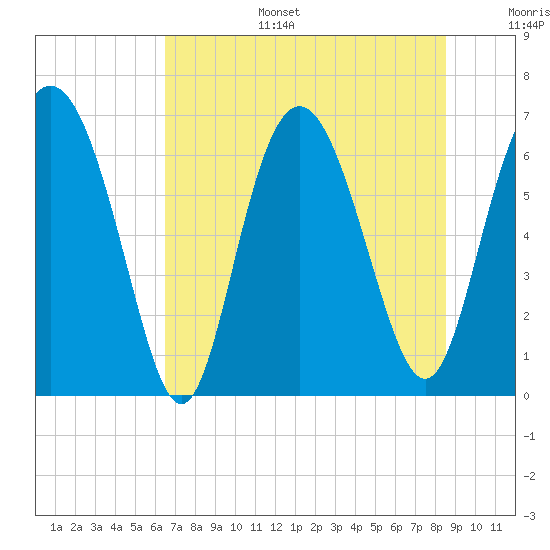 Tide chart for Pine Harbor on 2025/07/15